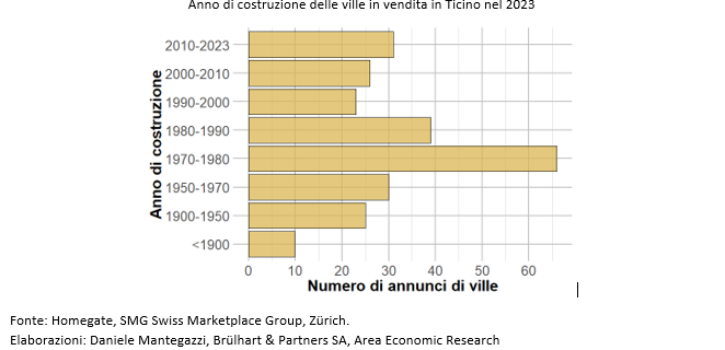 6-Anno di costruzione delle ville in vendita in Ticino nel 2023