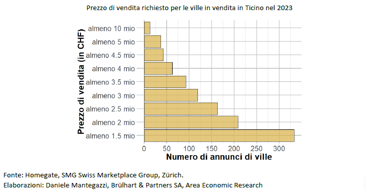2-Prezzo di vendita richiesto per le ville in vendita in Ticino nel 2023