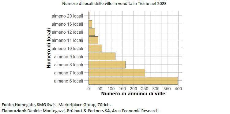 3-Numero di locali delle ville in vendita in Ticino nel 2023