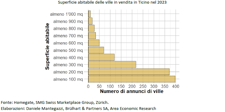 4-Superficie abitabile delle ville in vendita in Ticino nel 2023