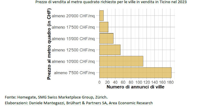 5-Prezzo di vendita al metro quadrato richiesto per le ville in vendita in Ticino nel 2023